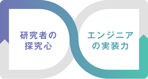 研究者の探究心とエンジニアの実装力